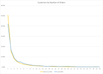 Customer by Number of Orders